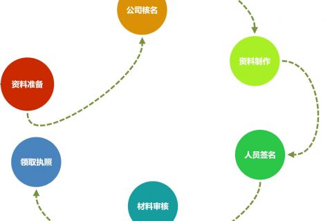 在拉薩注冊(cè)一個(gè)公司，從開(kāi)始申請(qǐng)到拿到營(yíng)業(yè)執(zhí)照，一般需要多久？