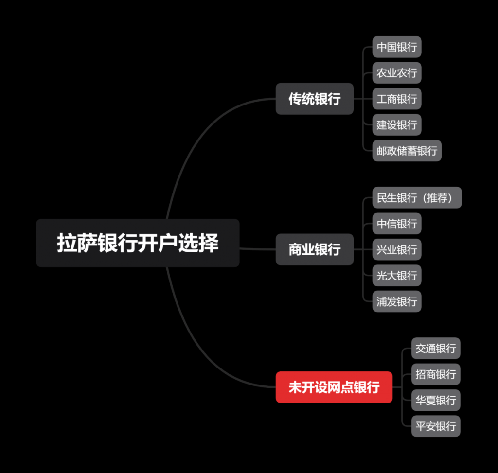 拉薩企業(yè)開立對公賬戶有哪些銀行可以選擇？推薦選擇哪一個？